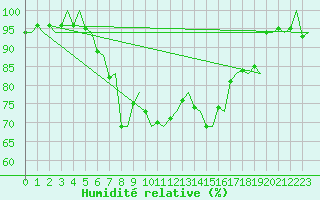 Courbe de l'humidit relative pour Trondheim / Vaernes