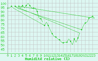 Courbe de l'humidit relative pour London / Heathrow (UK)