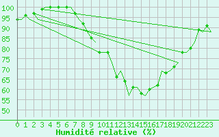 Courbe de l'humidit relative pour Schaffen (Be)