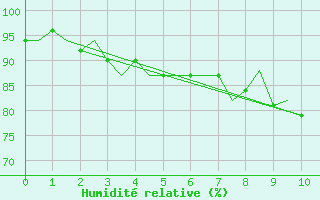 Courbe de l'humidit relative pour Belfast / Aldergrove Airport