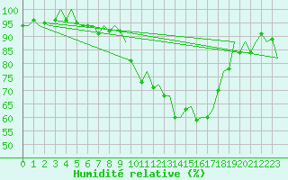 Courbe de l'humidit relative pour Burgos (Esp)