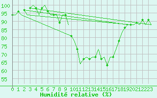 Courbe de l'humidit relative pour Boscombe Down