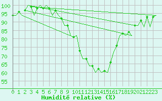 Courbe de l'humidit relative pour Wittmundhaven