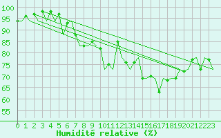 Courbe de l'humidit relative pour Aberdeen (UK)