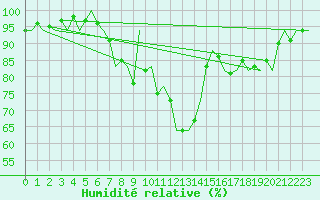 Courbe de l'humidit relative pour Bonn (All)