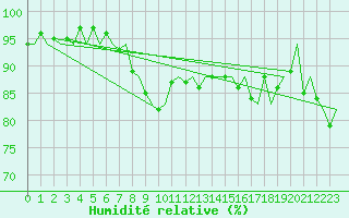 Courbe de l'humidit relative pour Platform Awg-1 Sea