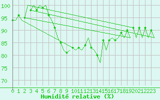 Courbe de l'humidit relative pour Woensdrecht