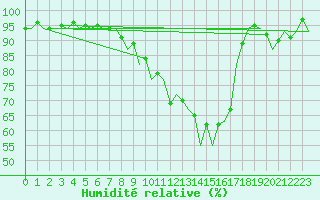 Courbe de l'humidit relative pour Fassberg