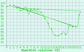 Courbe de l'humidit relative pour Kemi