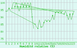 Courbe de l'humidit relative pour Aalborg