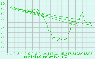 Courbe de l'humidit relative pour Fassberg