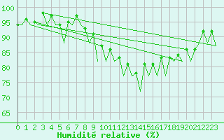 Courbe de l'humidit relative pour Hannover