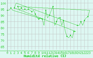 Courbe de l'humidit relative pour Stornoway