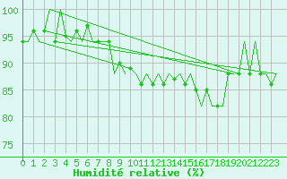 Courbe de l'humidit relative pour Platform K13-A