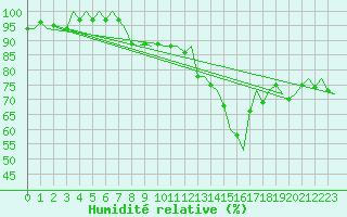 Courbe de l'humidit relative pour De Kooy