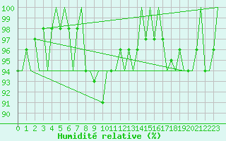 Courbe de l'humidit relative pour Niederstetten
