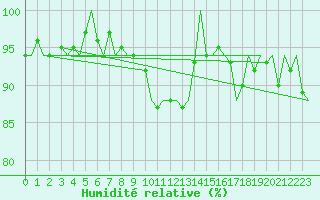 Courbe de l'humidit relative pour Aberdeen (UK)
