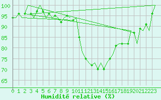 Courbe de l'humidit relative pour Eindhoven (PB)