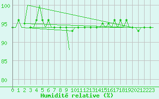 Courbe de l'humidit relative pour Woensdrecht