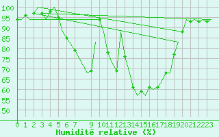 Courbe de l'humidit relative pour Hohn