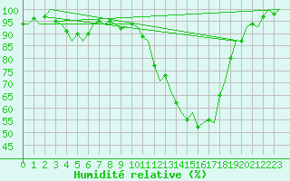 Courbe de l'humidit relative pour Prigueux (24)