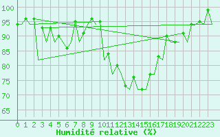 Courbe de l'humidit relative pour Tirgu Mures