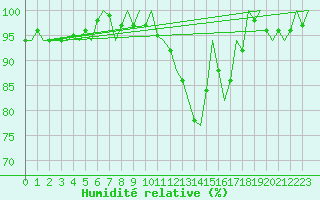 Courbe de l'humidit relative pour Cork Airport