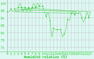 Courbe de l'humidit relative pour Tiree