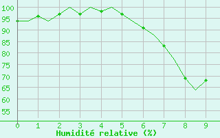 Courbe de l'humidit relative pour Lechfeld