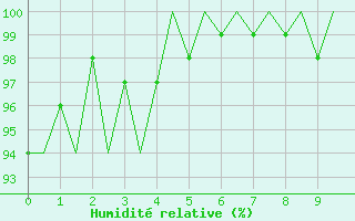 Courbe de l'humidit relative pour Cayenne / Rochambeau