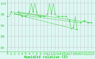 Courbe de l'humidit relative pour Benson
