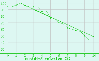 Courbe de l'humidit relative pour Tampere / Pirkkala