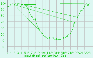 Courbe de l'humidit relative pour Holzdorf
