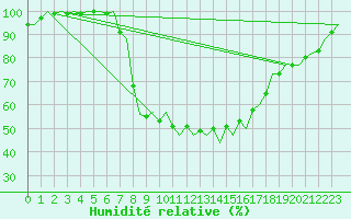 Courbe de l'humidit relative pour Amsterdam Airport Schiphol