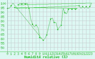Courbe de l'humidit relative pour Eindhoven (PB)