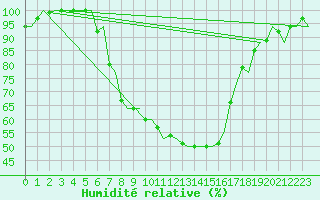 Courbe de l'humidit relative pour Uppsala
