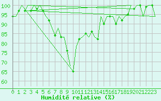 Courbe de l'humidit relative pour Woensdrecht