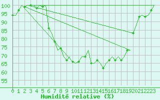 Courbe de l'humidit relative pour Woensdrecht