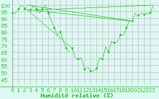 Courbe de l'humidit relative pour Graz-Thalerhof-Flughafen