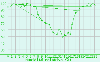 Courbe de l'humidit relative pour Ljubljana / Brnik