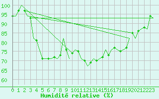 Courbe de l'humidit relative pour Frankfort (All)