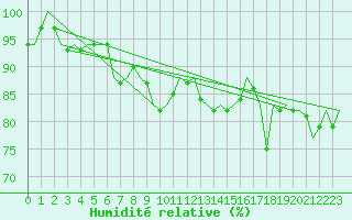 Courbe de l'humidit relative pour Vlieland