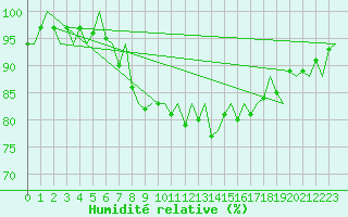 Courbe de l'humidit relative pour Groningen Airport Eelde