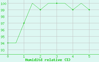 Courbe de l'humidit relative pour Dresden-Klotzsche