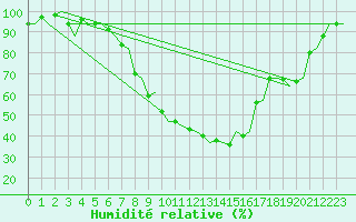 Courbe de l'humidit relative pour Augsburg