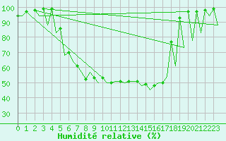 Courbe de l'humidit relative pour Bucuresti / Imh