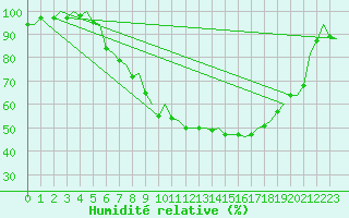 Courbe de l'humidit relative pour Duesseldorf