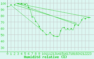 Courbe de l'humidit relative pour Eindhoven (PB)