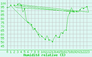 Courbe de l'humidit relative pour Debrecen