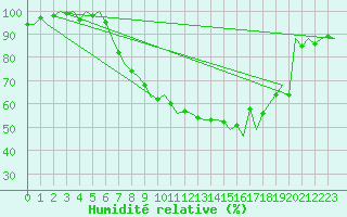 Courbe de l'humidit relative pour Grenchen